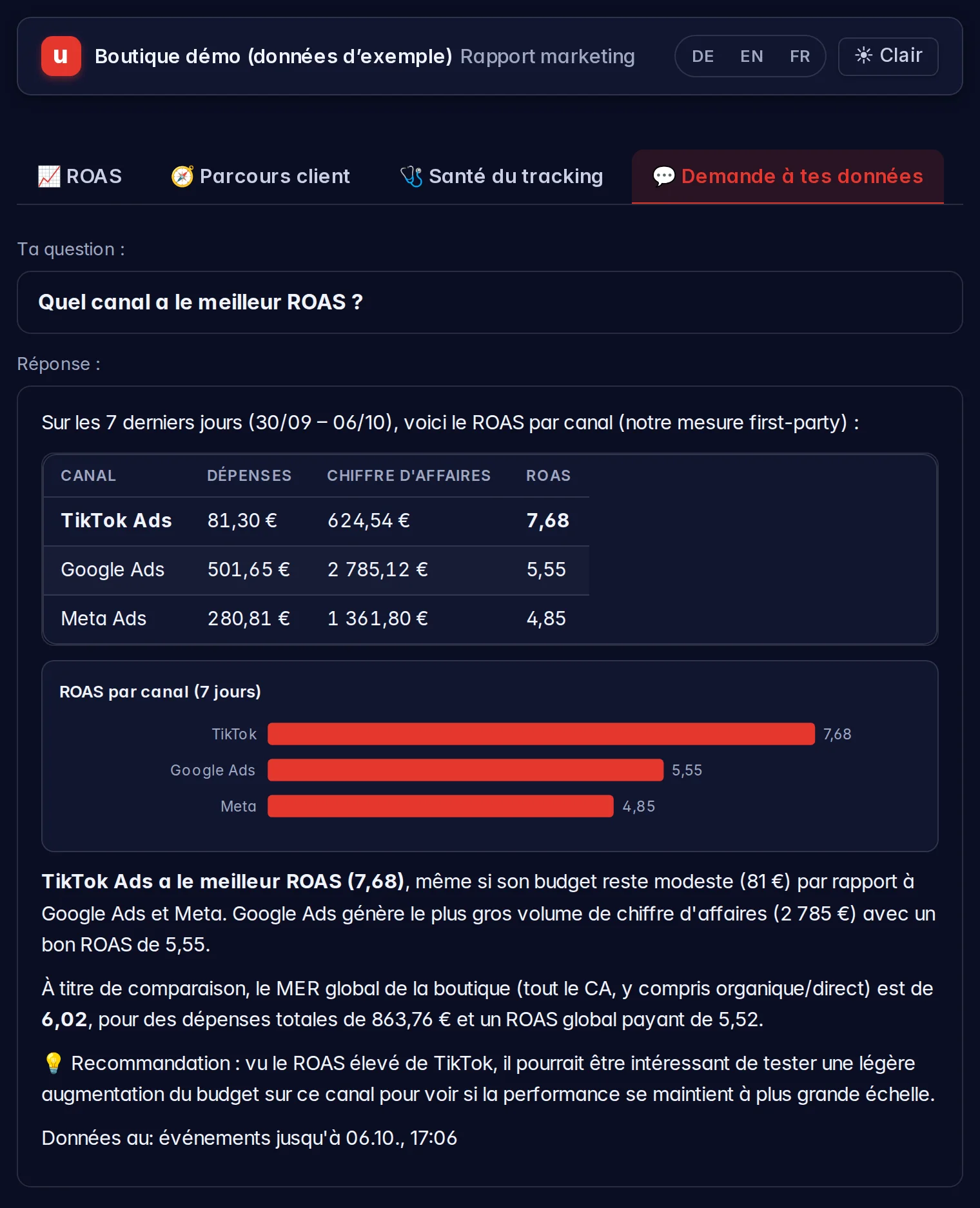 Chat de données dans le lien client partageable de la boutique démo (données d’exemple) : question sur le canal au meilleur ROAS, réponse avec tableau par canal et graphique
