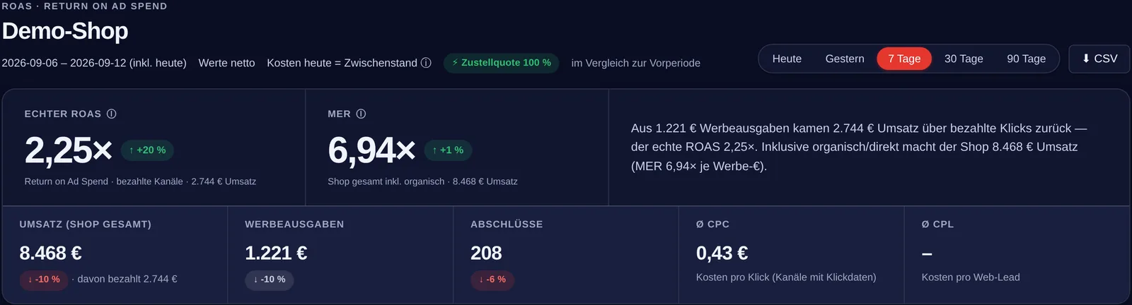 Rendite-Dashboard: echter ROAS 2,25×, MER 6,94×, Umsatz, Werbeausgaben, Abschlüsse und CPC eines Demo-Mandanten über 7 Tage