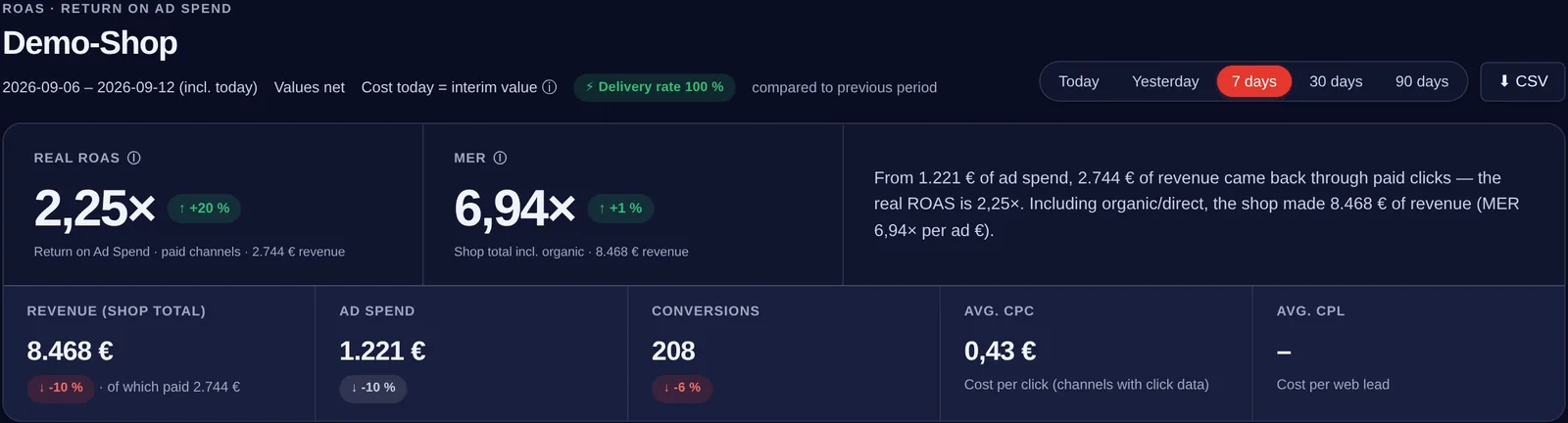 Returns dashboard: real ROAS 2.25×, MER 6.94×, revenue, ad spend, conversions and CPC of a demo tenant over 7 days