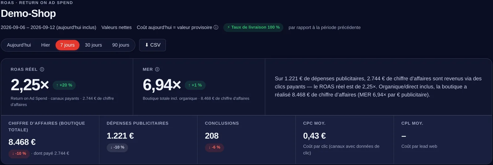 Tableau de bord Rendement : ROAS réel 2,25×, MER 6,94×, chiffre d’affaires, dépenses publicitaires, conversions et CPC d’un client de démonstration sur 7 jours